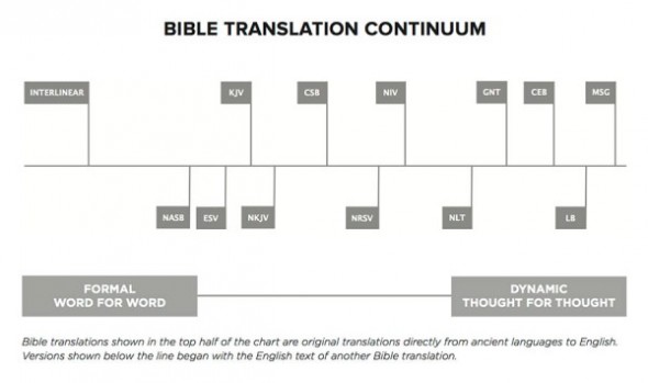 Bible Translation Continuum 