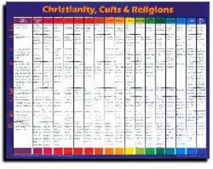 Christianity Cults And Religions Wall Chart Laminated